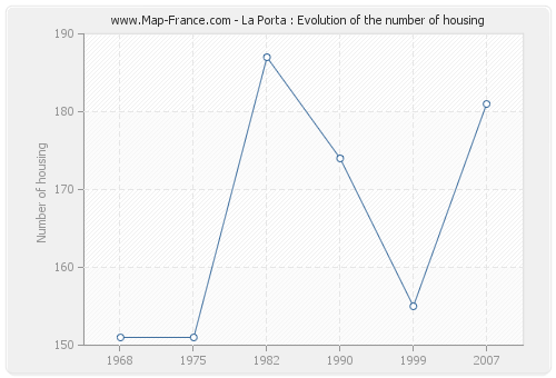 La Porta : Evolution of the number of housing